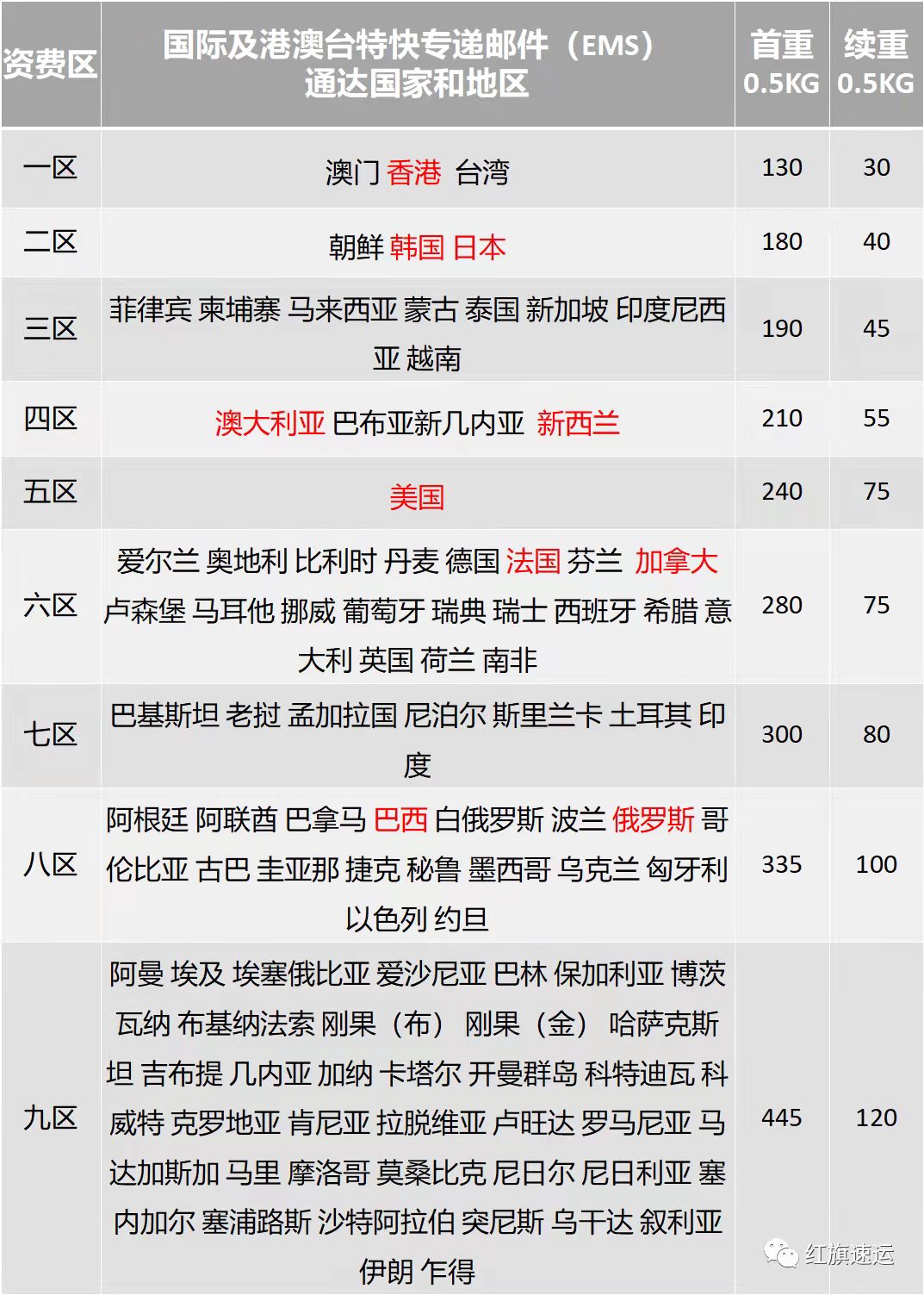 EMS國(guó)際快遞價(jià)格表